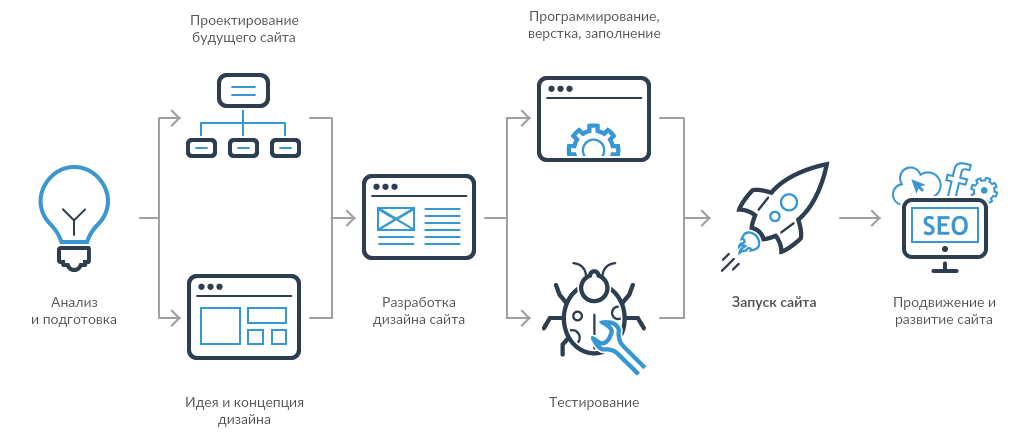 Веб студия DigitalWeb | Создание сайтов | Реклама Яндекс Директ